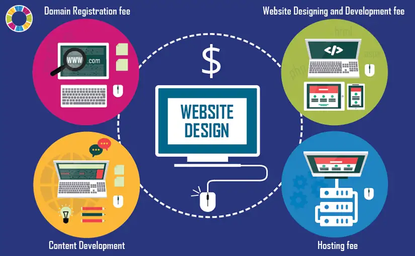 Costul calitatii in web design